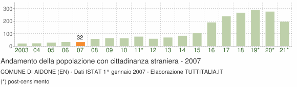 Grafico andamento popolazione stranieri Comune di Aidone (EN)