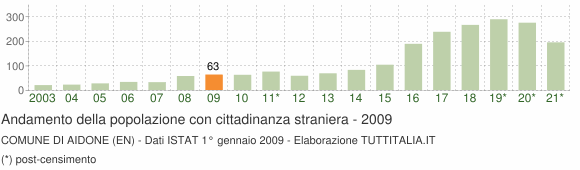 Grafico andamento popolazione stranieri Comune di Aidone (EN)