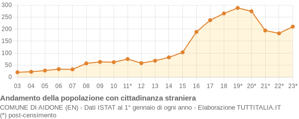 Andamento popolazione stranieri Comune di Aidone (EN)