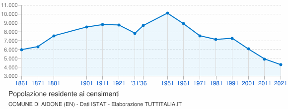 Grafico andamento storico popolazione Comune di Aidone (EN)