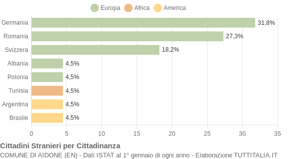 Grafico cittadinanza stranieri - Aidone 2004