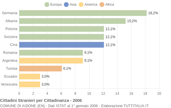 Grafico cittadinanza stranieri - Aidone 2006