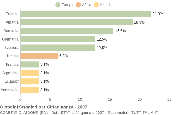Grafico cittadinanza stranieri - Aidone 2007