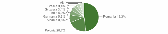 Grafico cittadinanza stranieri - Aidone 2012