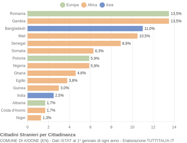 Grafico cittadinanza stranieri - Aidone 2017