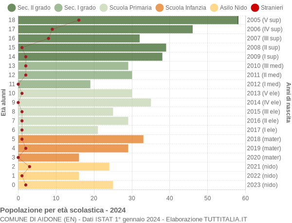 Grafico Popolazione in età scolastica - Aidone 2024