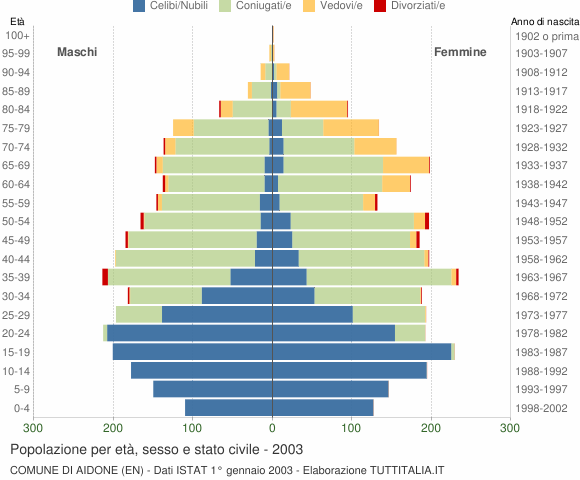 Grafico Popolazione per età, sesso e stato civile Comune di Aidone (EN)