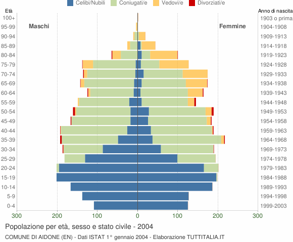 Grafico Popolazione per età, sesso e stato civile Comune di Aidone (EN)