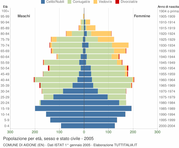 Grafico Popolazione per età, sesso e stato civile Comune di Aidone (EN)