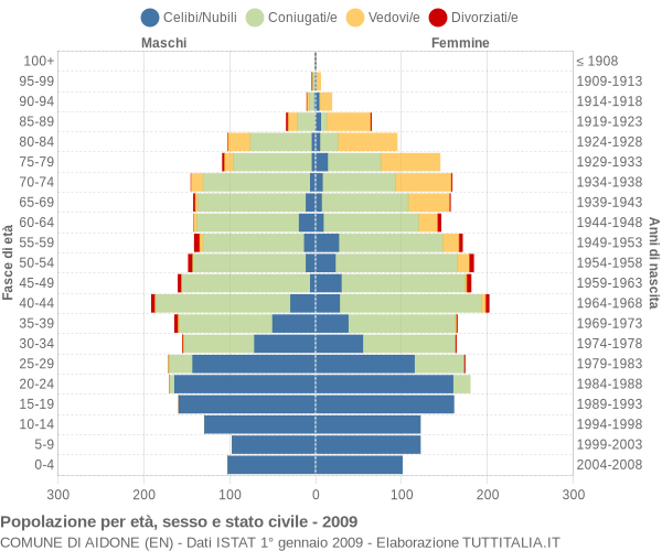 Grafico Popolazione per età, sesso e stato civile Comune di Aidone (EN)