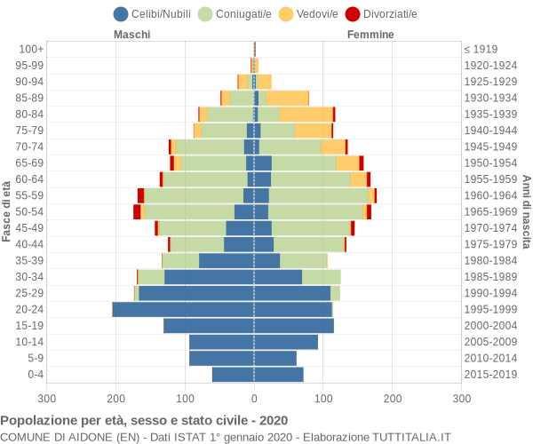 Grafico Popolazione per età, sesso e stato civile Comune di Aidone (EN)