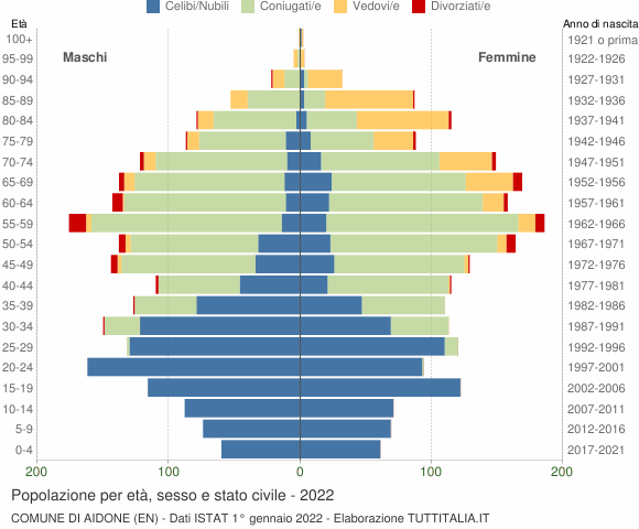 Grafico Popolazione per età, sesso e stato civile Comune di Aidone (EN)
