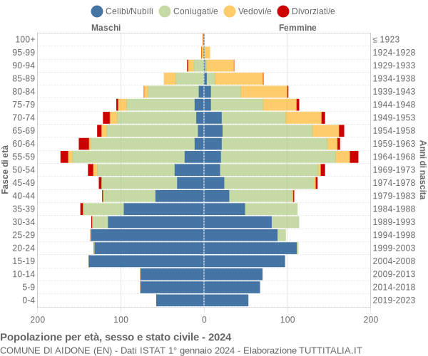 Grafico Popolazione per età, sesso e stato civile Comune di Aidone (EN)