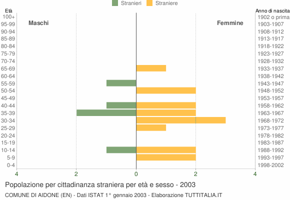 Grafico cittadini stranieri - Aidone 2003