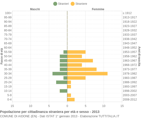 Grafico cittadini stranieri - Aidone 2013