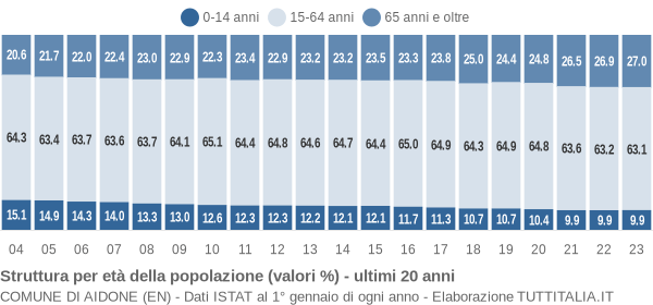 Grafico struttura della popolazione Comune di Aidone (EN)