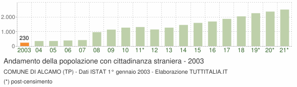 Grafico andamento popolazione stranieri Comune di Alcamo (TP)
