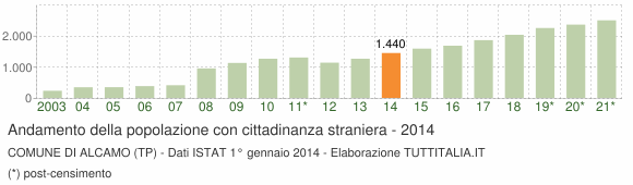 Grafico andamento popolazione stranieri Comune di Alcamo (TP)