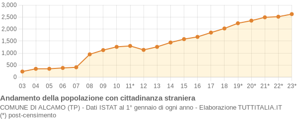 Andamento popolazione stranieri Comune di Alcamo (TP)