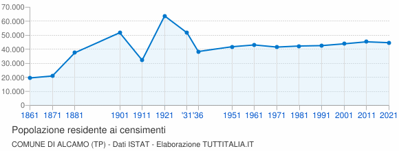 Grafico andamento storico popolazione Comune di Alcamo (TP)