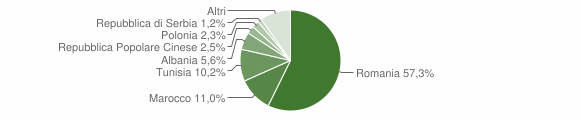 Grafico cittadinanza stranieri - Alcamo 2012