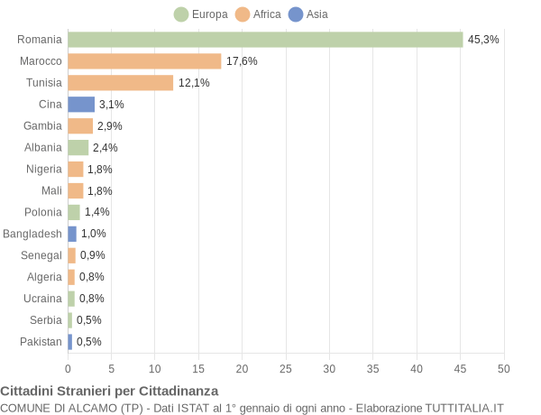 Grafico cittadinanza stranieri - Alcamo 2017