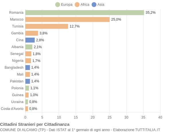 Grafico cittadinanza stranieri - Alcamo 2019