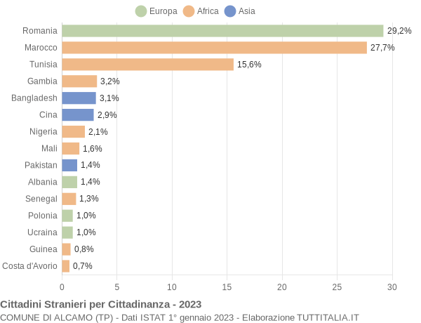 Grafico cittadinanza stranieri - Alcamo 2023