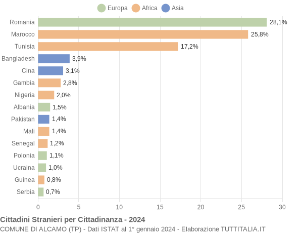 Grafico cittadinanza stranieri - Alcamo 2024