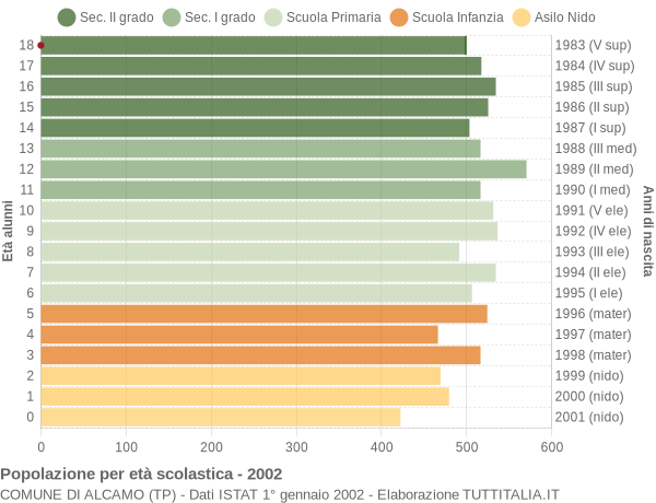 Grafico Popolazione in età scolastica - Alcamo 2002