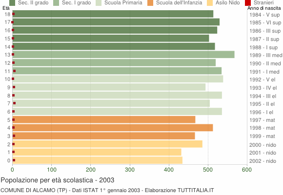 Grafico Popolazione in età scolastica - Alcamo 2003