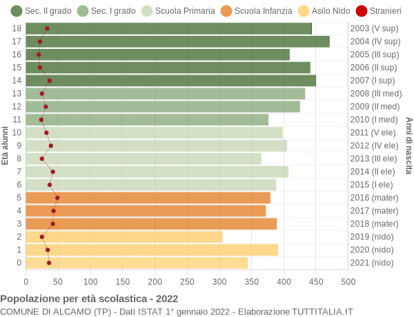 Grafico Popolazione in età scolastica - Alcamo 2022