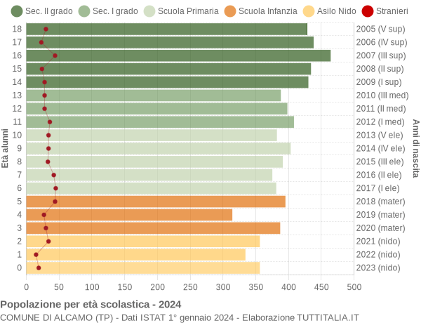 Grafico Popolazione in età scolastica - Alcamo 2024