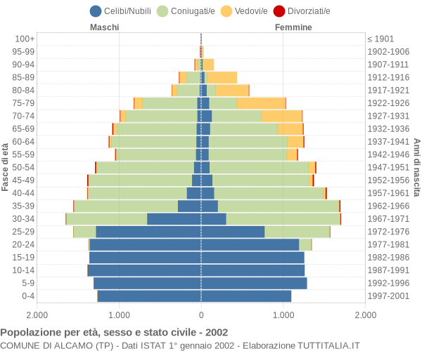 Grafico Popolazione per età, sesso e stato civile Comune di Alcamo (TP)