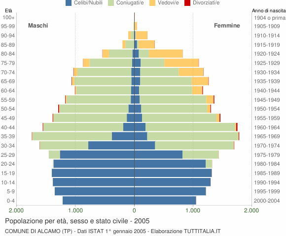 Grafico Popolazione per età, sesso e stato civile Comune di Alcamo (TP)