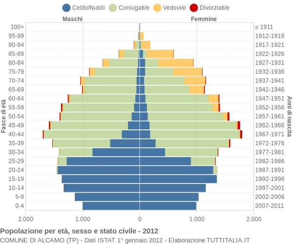 Grafico Popolazione per età, sesso e stato civile Comune di Alcamo (TP)