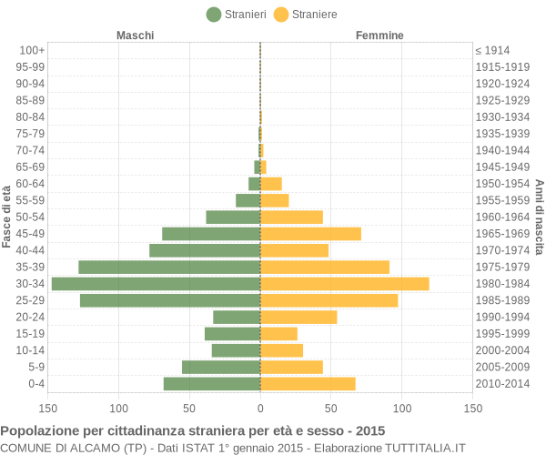 Grafico cittadini stranieri - Alcamo 2015