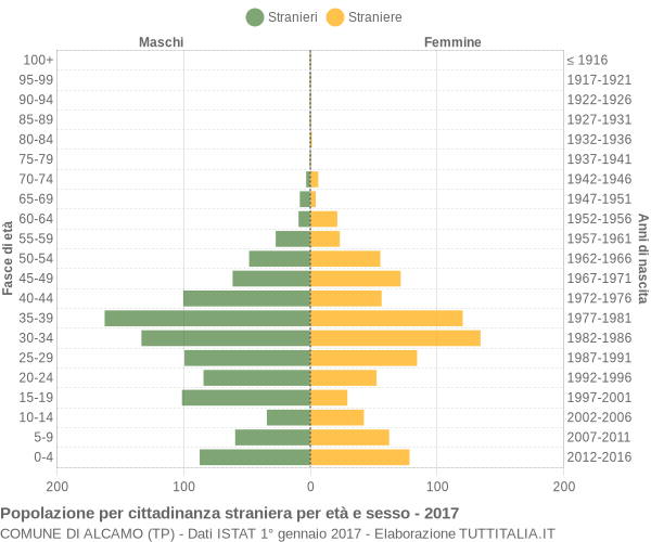 Grafico cittadini stranieri - Alcamo 2017