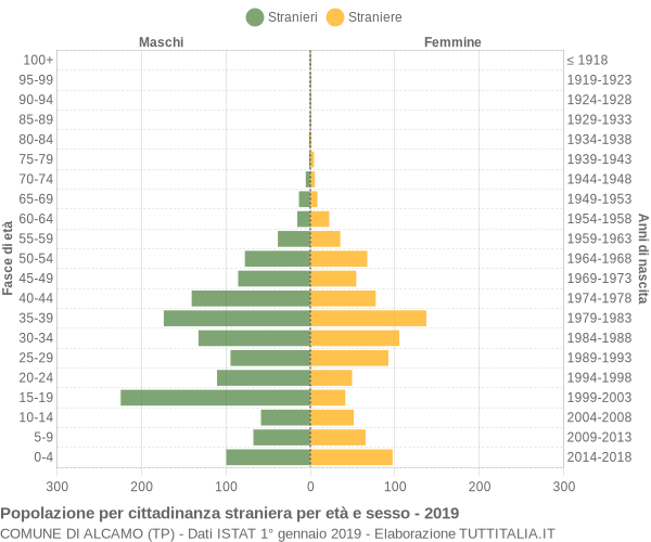 Grafico cittadini stranieri - Alcamo 2019