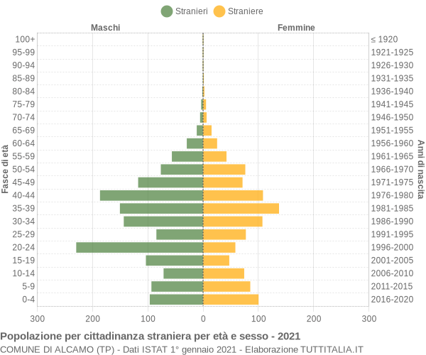 Grafico cittadini stranieri - Alcamo 2021