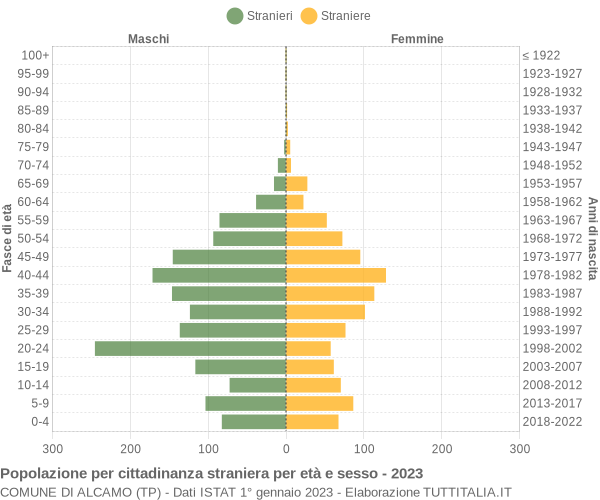 Grafico cittadini stranieri - Alcamo 2023