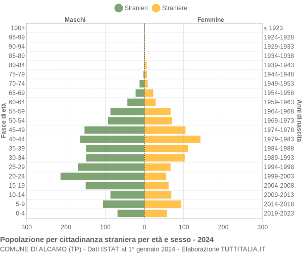 Grafico cittadini stranieri - Alcamo 2024