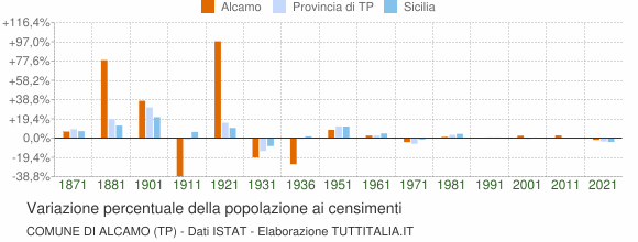 Grafico variazione percentuale della popolazione Comune di Alcamo (TP)