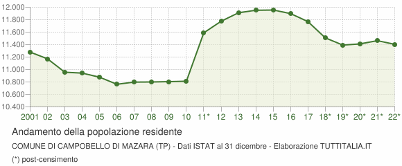 Andamento popolazione Comune di Campobello di Mazara (TP)