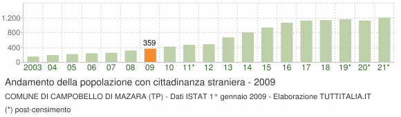 Grafico andamento popolazione stranieri Comune di Campobello di Mazara (TP)