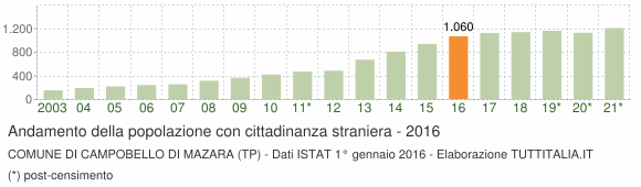 Grafico andamento popolazione stranieri Comune di Campobello di Mazara (TP)