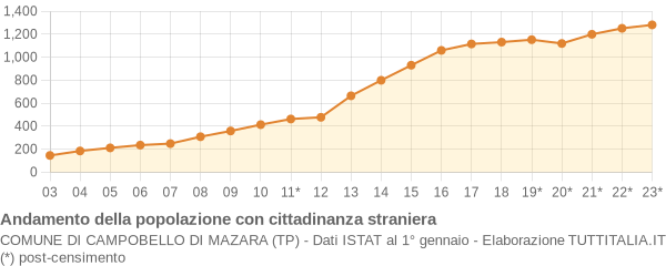 Andamento popolazione stranieri Comune di Campobello di Mazara (TP)