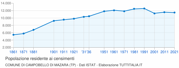 Grafico andamento storico popolazione Comune di Campobello di Mazara (TP)