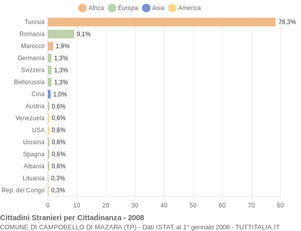 Grafico cittadinanza stranieri - Campobello di Mazara 2008