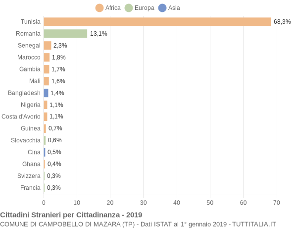 Grafico cittadinanza stranieri - Campobello di Mazara 2019